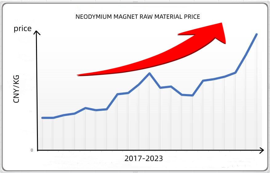 neodymium magnet raw material price